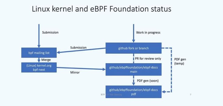 BPF Meetups at IETF 115 2022